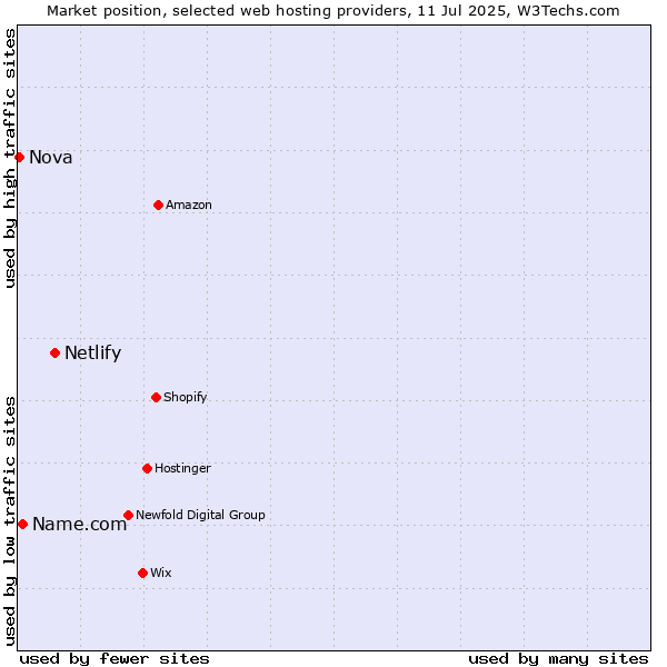 Market position of Netlify vs. Name.com vs. Nova