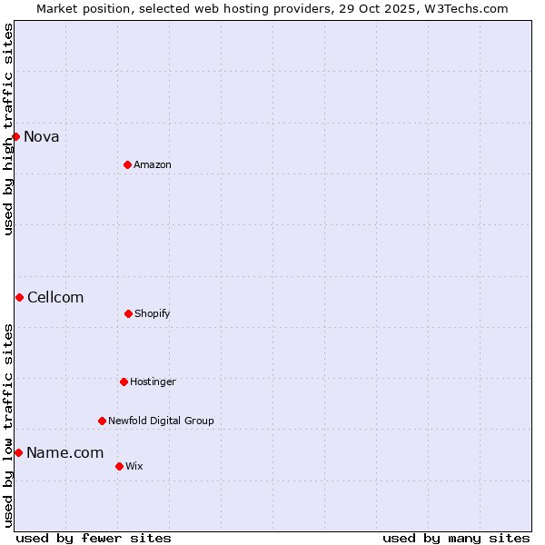 Market position of Cellcom vs. Name.com vs. Nova