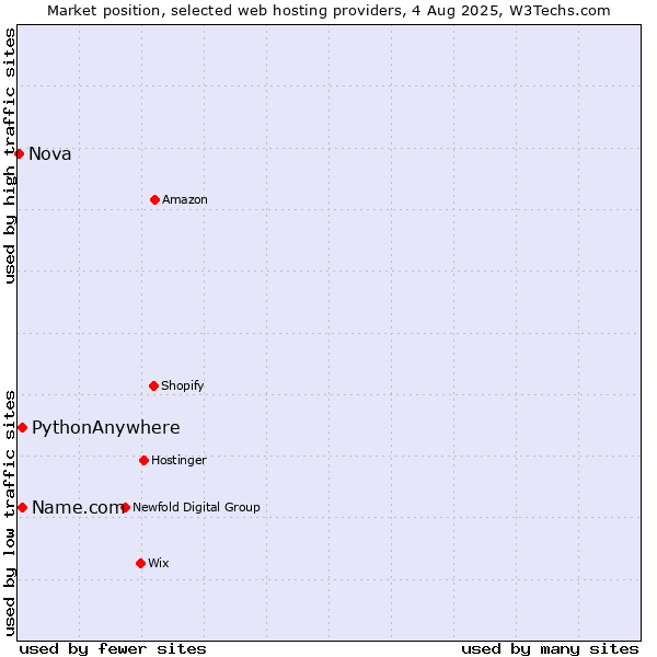 Market position of Name.com vs. PythonAnywhere vs. Nova