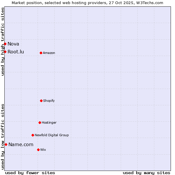 Market position of Name.com vs. Nova vs. Root.lu