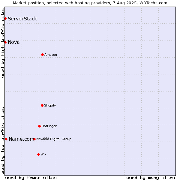 Market position of Name.com vs. Nova vs. ServerStack