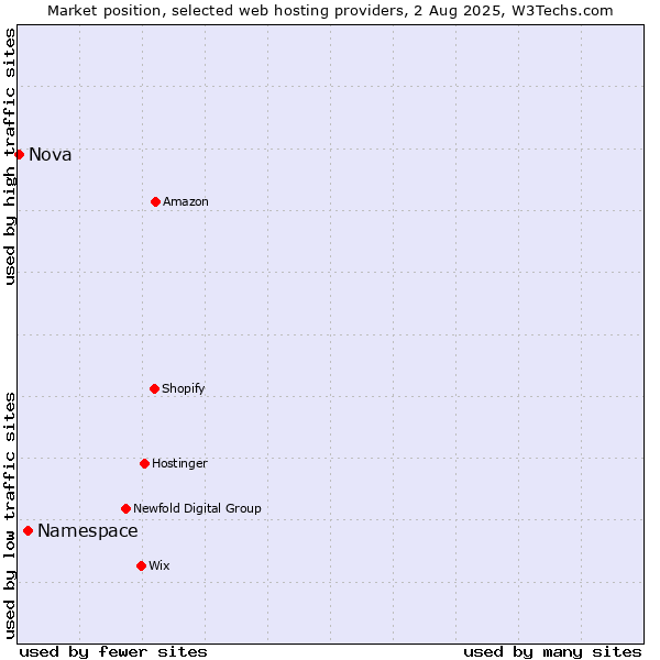 Market position of Namespace vs. Nova