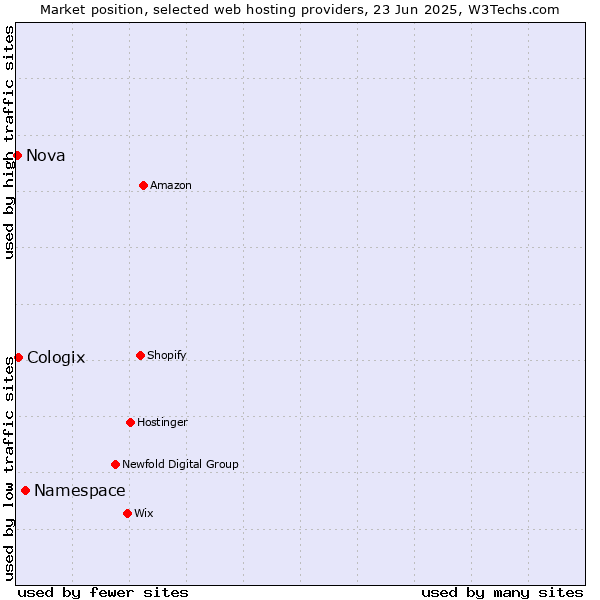 Market position of Namespace vs. Cologix vs. Nova