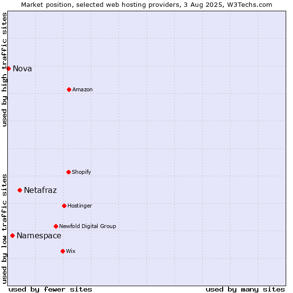 Market position of Netafraz vs. Namespace vs. Nova