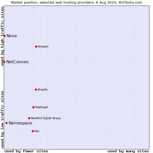Market position of Namespace vs. Nova vs. NetConnex