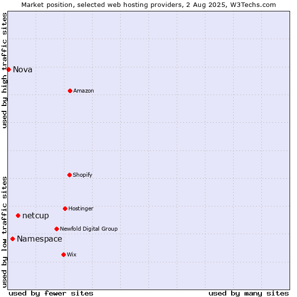 Market position of netcup vs. Namespace vs. Nova