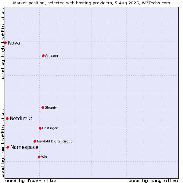 Market position of Namespace vs. Netdirekt vs. Nova