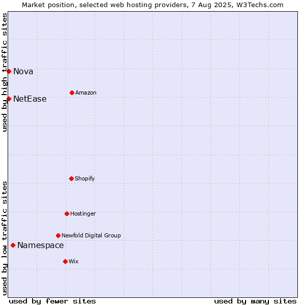 Market position of Namespace vs. Nova vs. NetEase
