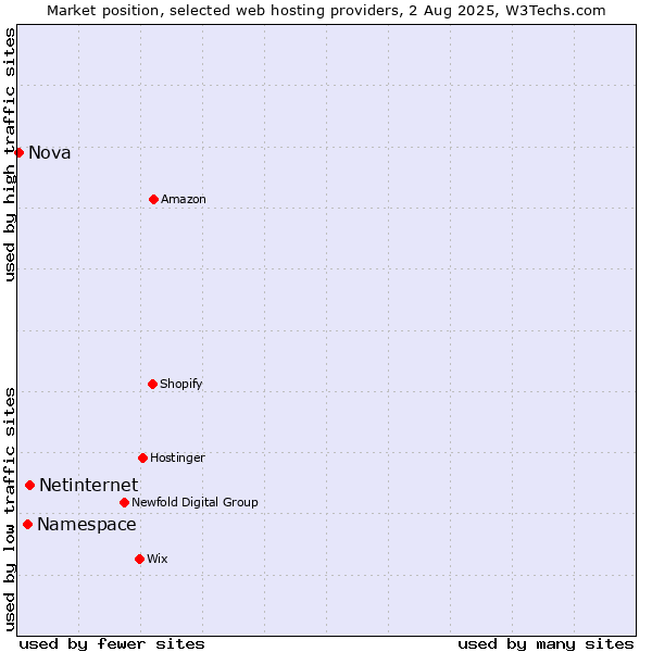 Market position of Netinternet vs. Namespace vs. Nova