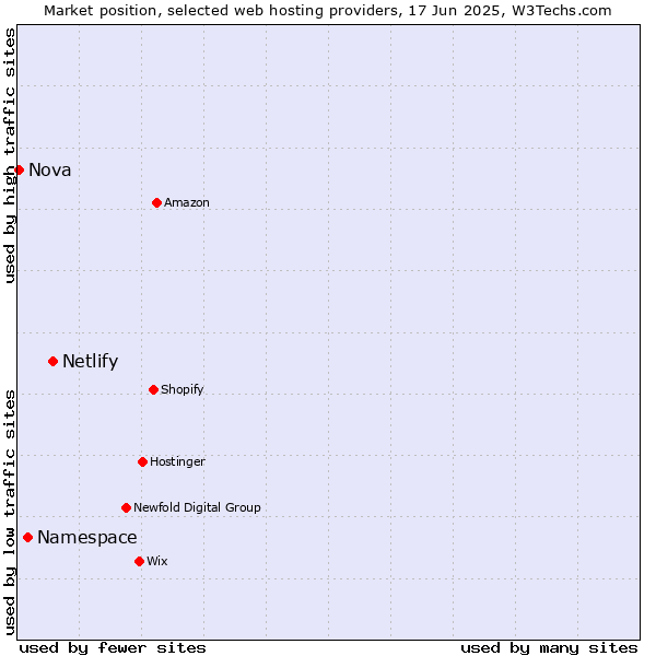 Market position of Netlify vs. Namespace vs. Nova