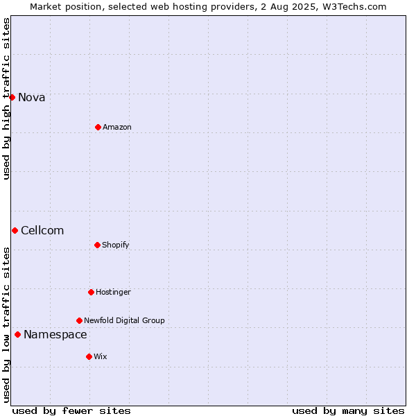 Market position of Namespace vs. Cellcom vs. Nova