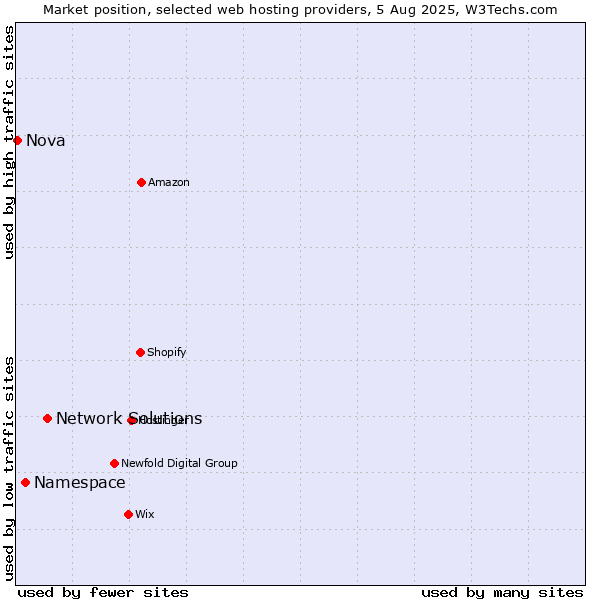 Market position of Network Solutions vs. Namespace vs. Nova