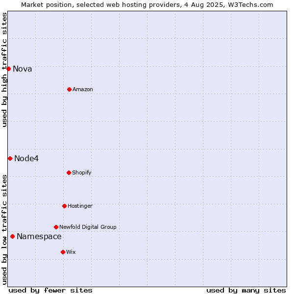 Market position of Namespace vs. Node4 vs. Nova