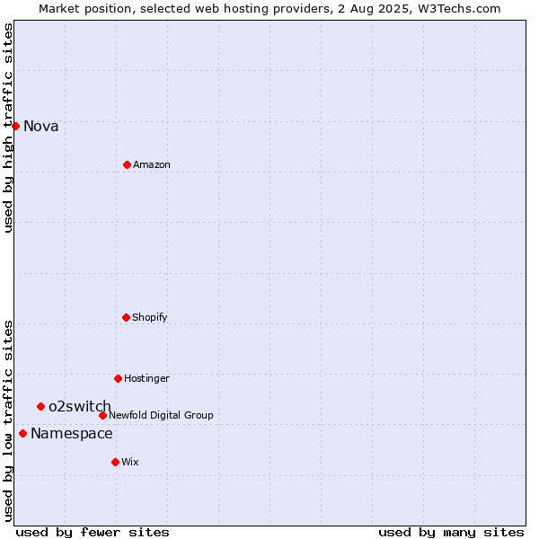 Market position of o2switch vs. Namespace vs. Nova