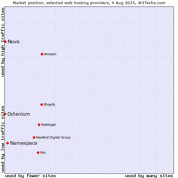 Market position of Namespace vs. Nova vs. Octenium
