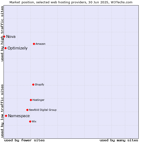 Market position of Namespace vs. Optimizely vs. Nova