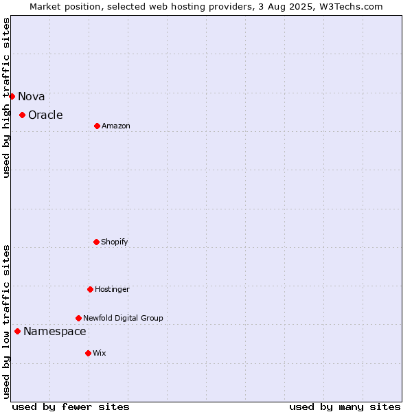 Market position of Oracle vs. Namespace vs. Nova