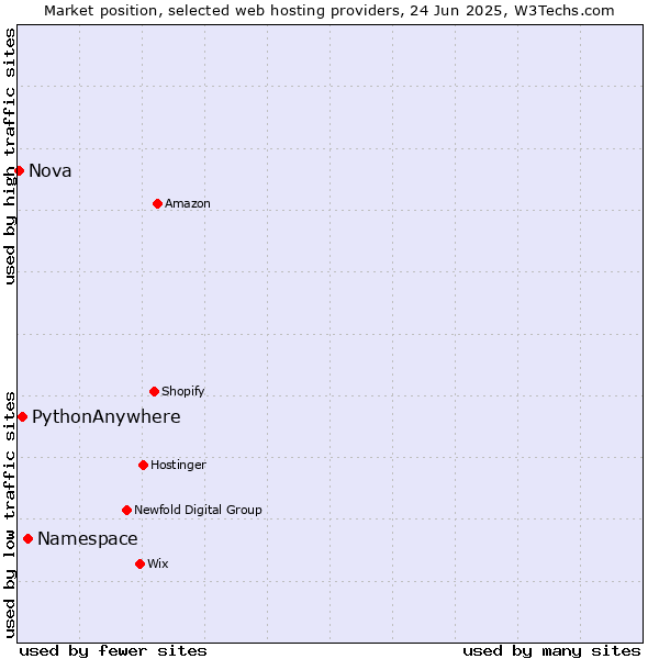 Market position of Namespace vs. PythonAnywhere vs. Nova