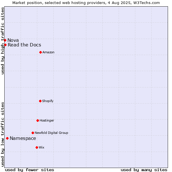 Market position of Namespace vs. Read the Docs vs. Nova