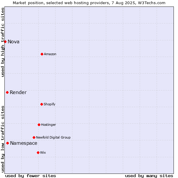 Market position of Namespace vs. Render vs. Nova
