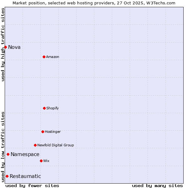 Market position of Namespace vs. Restaumatic vs. Nova