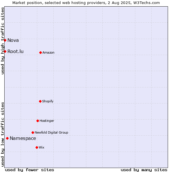 Market position of Namespace vs. Nova vs. Root.lu