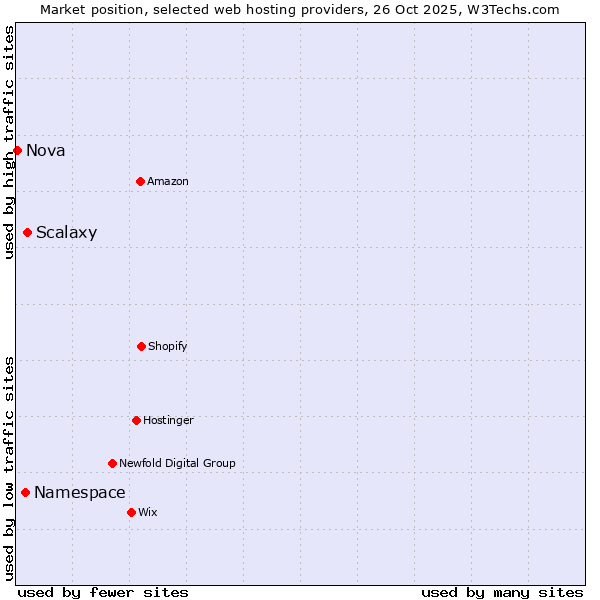 Market position of Scalaxy vs. Namespace vs. Nova