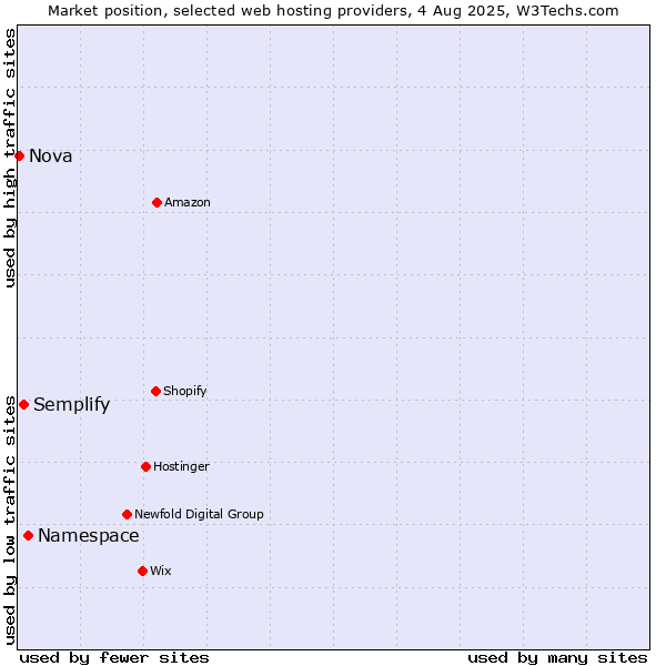 Market position of Namespace vs. Semplify vs. Nova