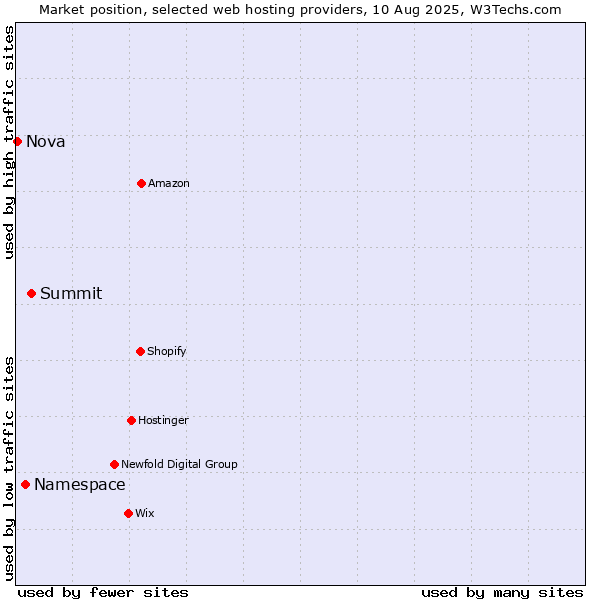 Market position of Summit vs. Namespace vs. Nova