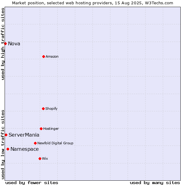 Market position of Namespace vs. ServerMania vs. Nova