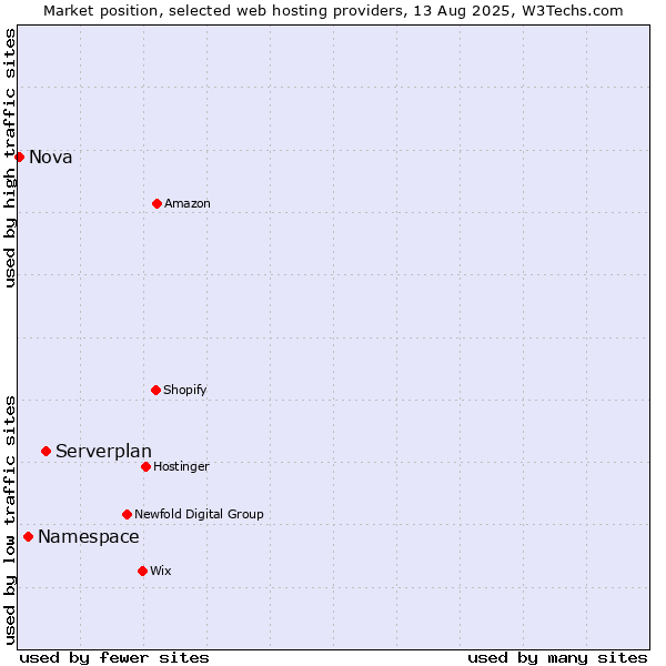 Market position of Serverplan vs. Namespace vs. Nova