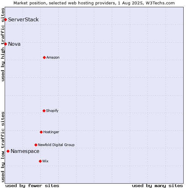 Market position of Namespace vs. Nova vs. ServerStack