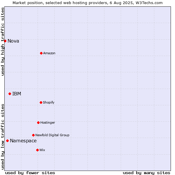 Market position of IBM vs. Namespace vs. Nova