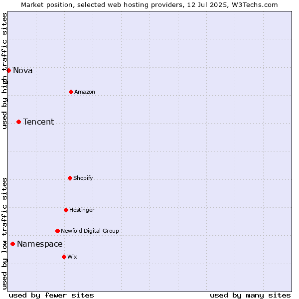 Market position of Tencent vs. Namespace vs. Nova