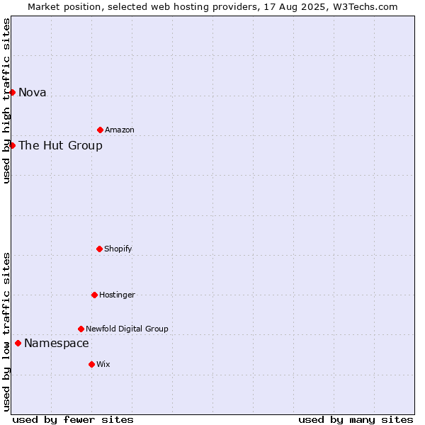 Market position of Namespace vs. Nova vs. The Hut Group