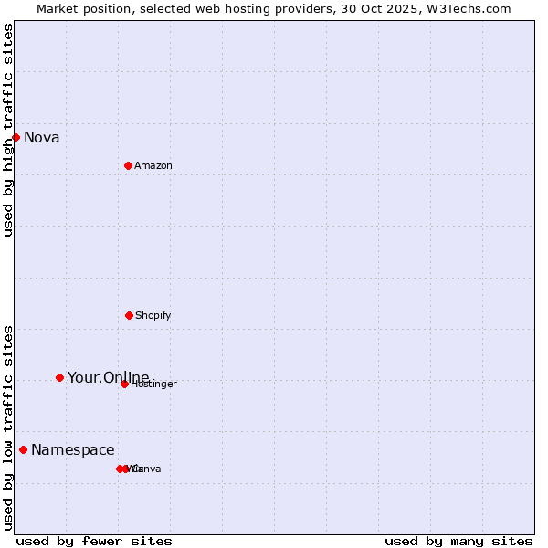 Market position of Your.Online vs. Namespace vs. Nova