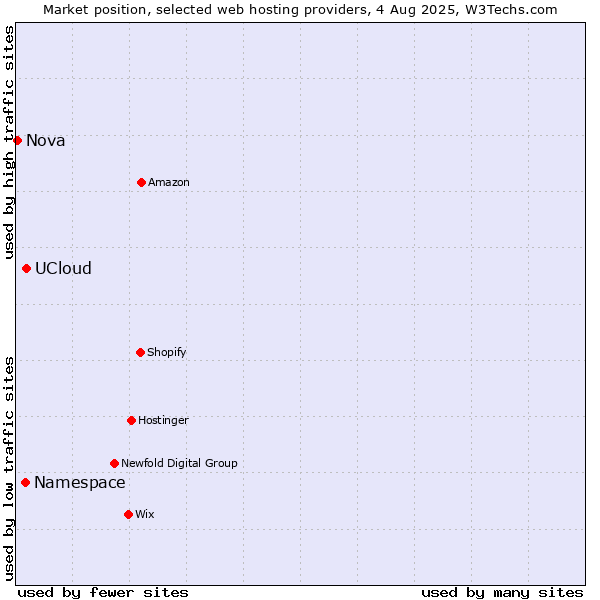 Market position of UCloud vs. Namespace vs. Nova