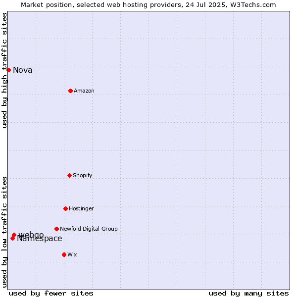 Market position of webgo vs. Namespace vs. Nova