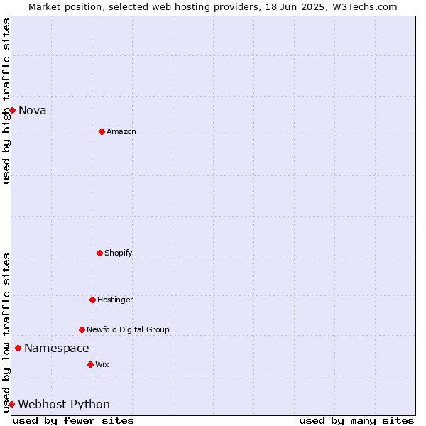 Market position of Namespace vs. Nova vs. Webhost Python