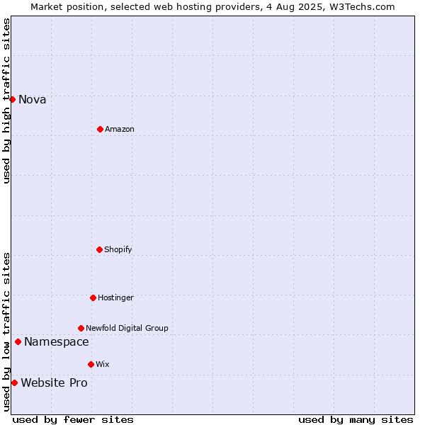 Market position of Namespace vs. Website Pro vs. Nova