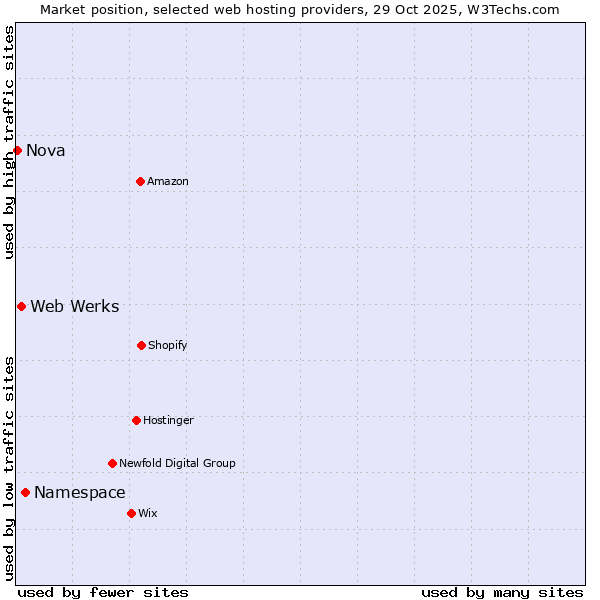 Market position of Namespace vs. Web Werks vs. Nova