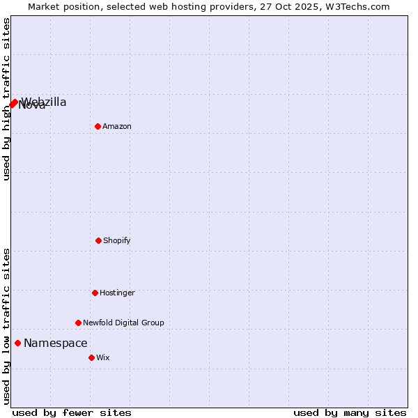 Market position of Namespace vs. Webzilla vs. Nova