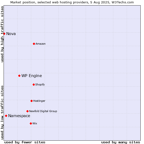 Market position of WP Engine vs. Namespace vs. Nova