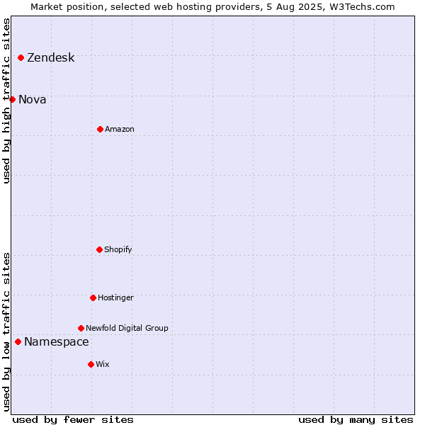 Market position of Zendesk vs. Namespace vs. Nova