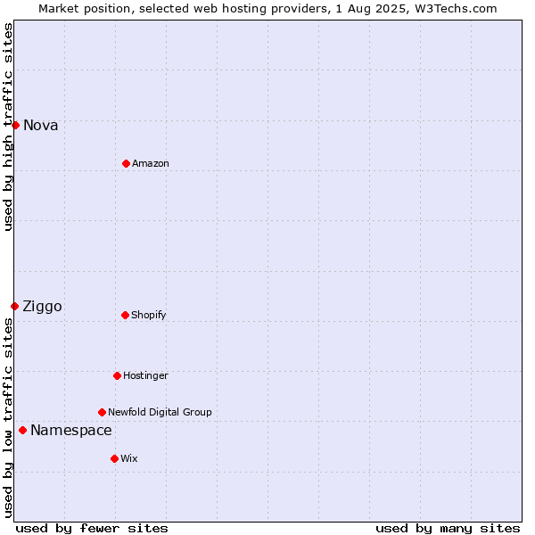 Market position of Namespace vs. Nova vs. Ziggo