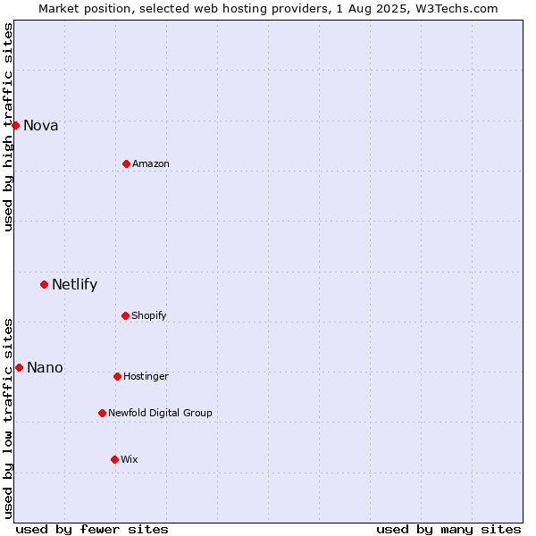 Market position of Netlify vs. Nano vs. Nova