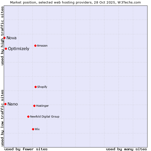 Market position of Optimizely vs. Nano vs. Nova
