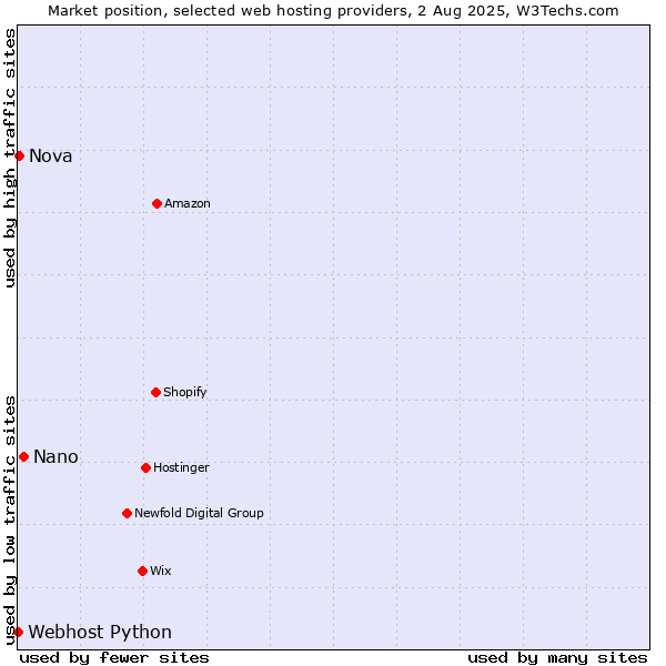 Market position of Nano vs. Nova vs. Webhost Python