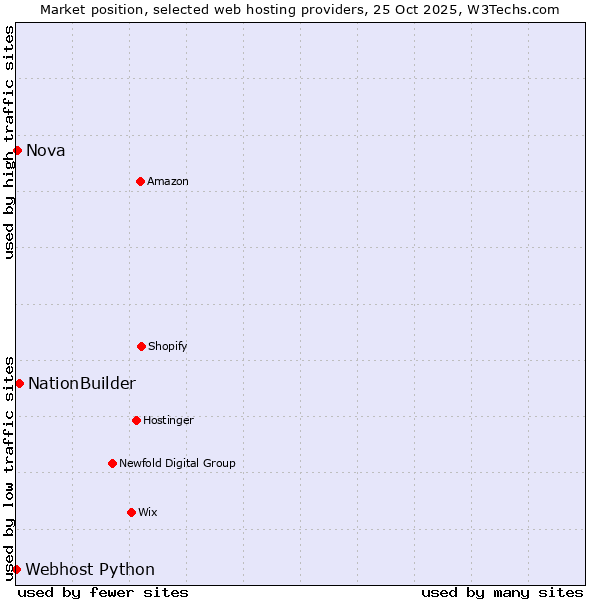 Market position of NationBuilder vs. Nova vs. Webhost Python