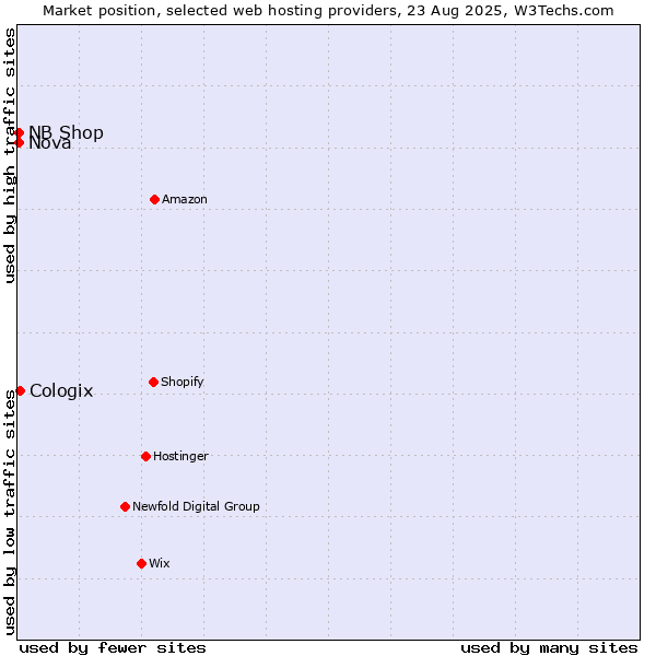 Market position of Cologix vs. Nova vs. NB Shop